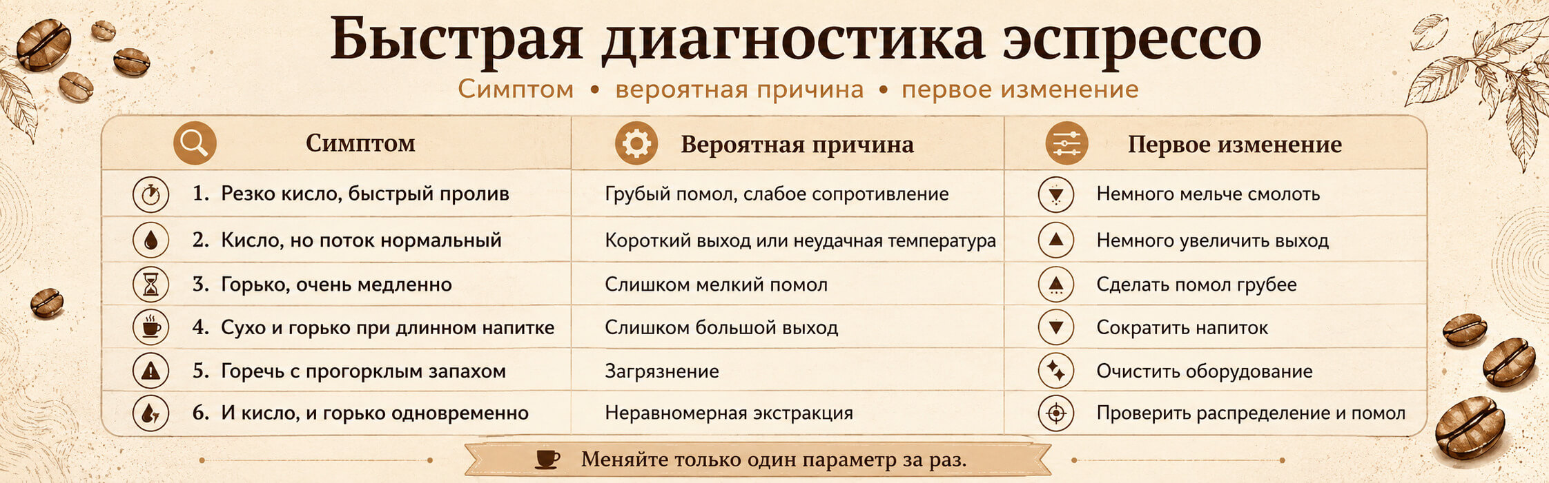 Быстрая диагностика эспрессо