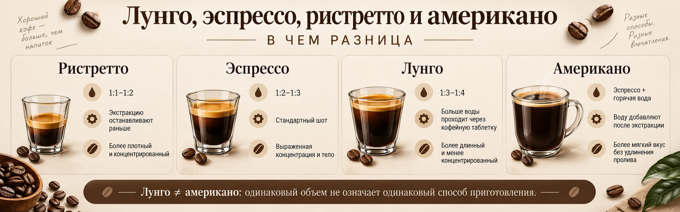 Лунго, эспрессо, ристрето и американо