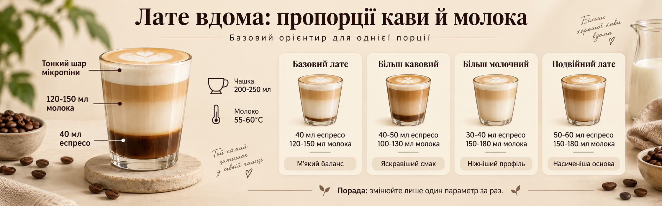 Пропорції кави й молока для домашнього лате
